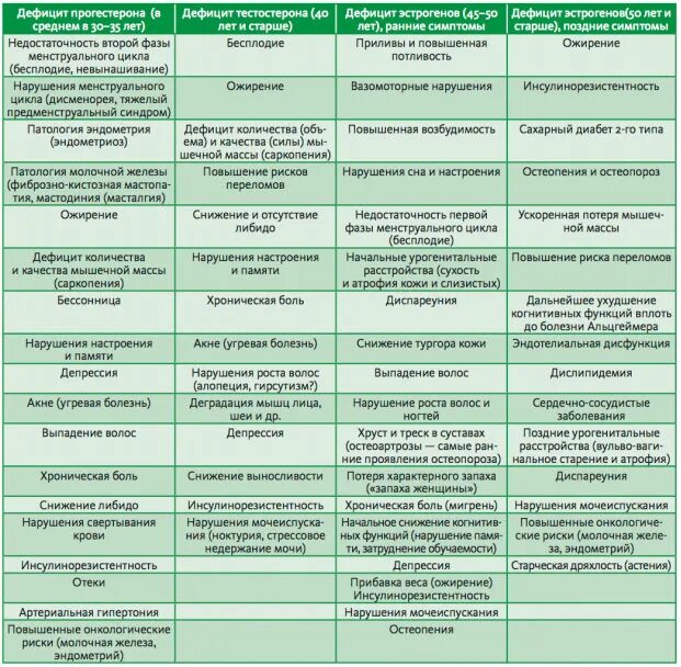 Симптомы повышенного эстрогена у женщин. Низкий уровень половых гормонов. Эстрогены избыток и недостаток. Прогестерон избыток и недостаток. Избыток и недостаток половых гормонов.