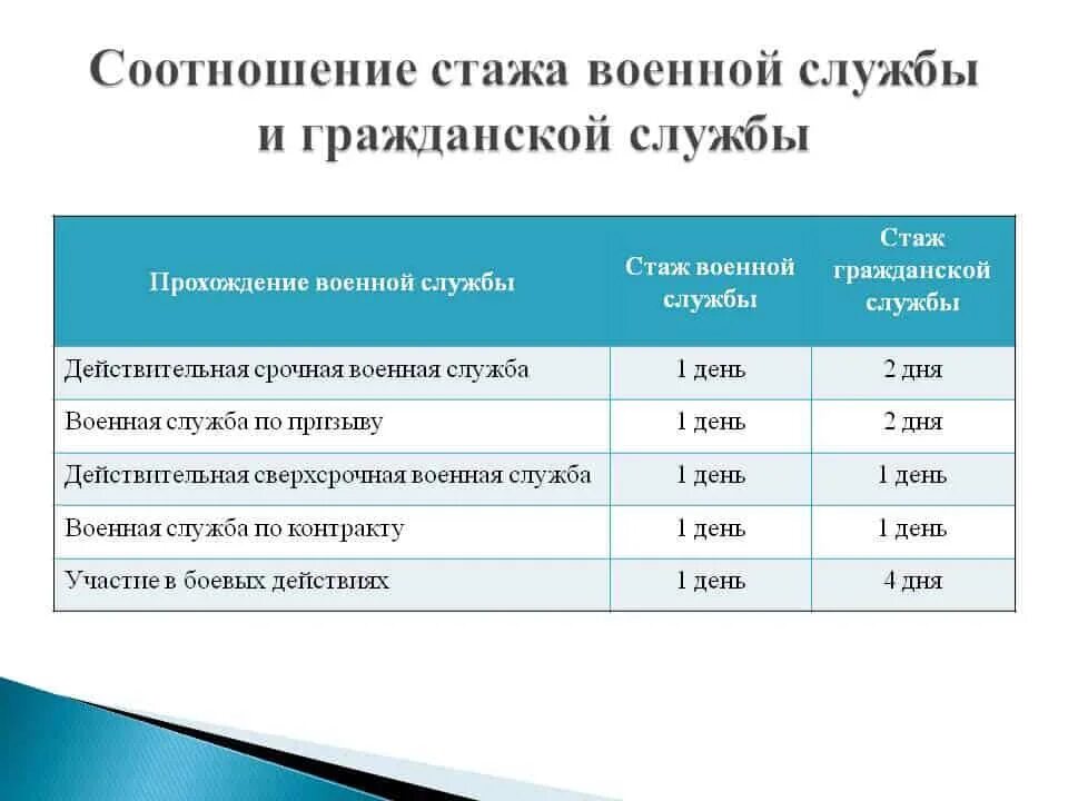 Военная служба в стаж для пенсии