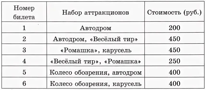 В городском парке работает пять аттракционов. Пять аттракционов колесо обозрения автодром ромашка весёлый тир 500. 5 аттракционов карусель ромашка.