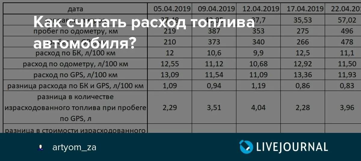 Калькулятор расхода газа на авто. Таблица расхода топлива автомобилей на 100. таблица расчета расхода топлива автомобилей на 100 км. таблица расчёта расхода топлива на 100 км. как посчитать расход топлива на автомобиле на 100 километров.