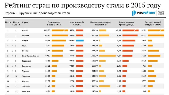 Лидер по производству телевизоров. Крупнейшие производители стали в мире. Страны Лидеры по производству телевизоров. Лидеры по производству стали. Основные производители стали