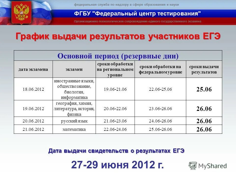 Дата результат. Результаты егэ. график выдачи результатов егэ. когда будут результаты егэ. когда будут известны результаты егэ.