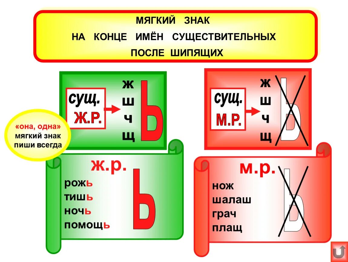 Употребление мягкого знака на конце слова. Правописание ь после шипящих суще. Написание мягкого знака после шипящих на конце существительных. Правила мягкий знак после шипящих на конце. Правописание мягкого знака после шипящих согласных.