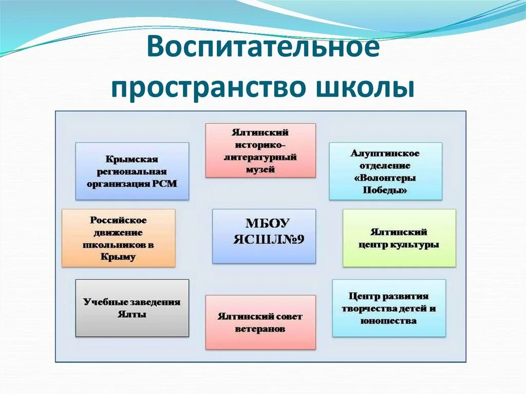 Воспитательное пространство. Структура воспитательного пространства. Воспитательное пространство школы. Компоненты воспитательного пространства.