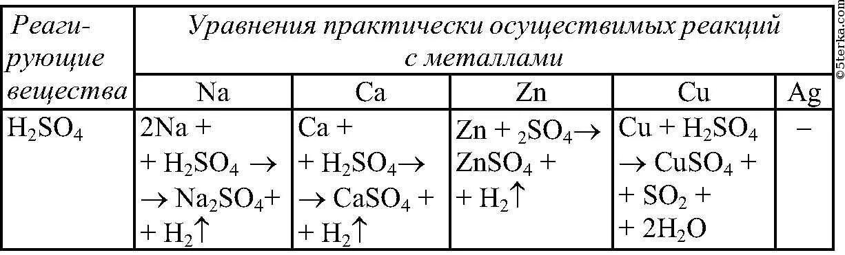 Уравнения практически осуществимых реакций с металлами таблица. Составьте уравнения практически осуществимых реакций. Запишите уравнения практически осуществимых реакций. Уравнения практически осуществимых реакций с металлами. Практически осуществима реакция между растворами