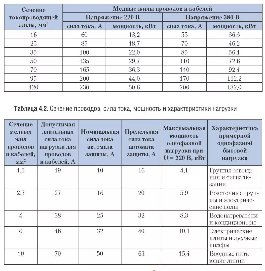 Расчет сечения кабеля по нагрузке. Сечение провода по току 220в медного таблица. Таблица сечения проводов в зависимости от силы тока. Сечение кабеля по мощности таблица 220в медь. Сечение медного провода по току и мощности таблица.