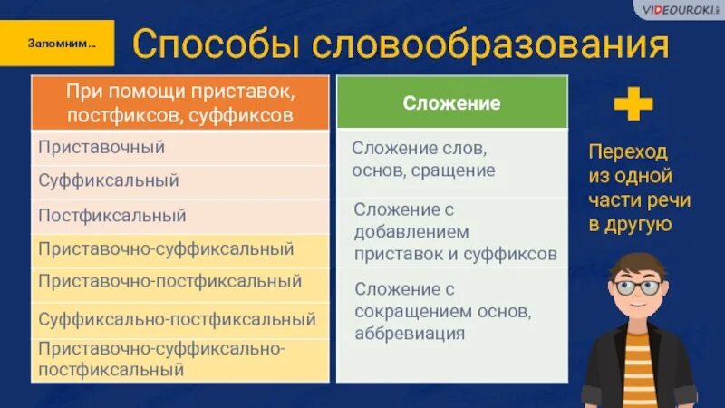 Суффиксальное сложение основ. Аббревиация способ словообразования. Суффиксально-постфиксальный способ примеры. Сложение основ с суффиксацией.