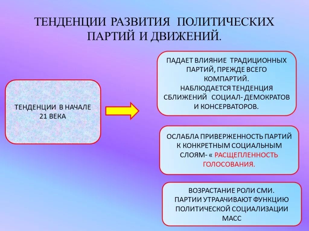 Влияние партий. Тенденции развития политических партий. тенденции развития политических партий и движений. тенденции развития современных партий. тенденции развития современных политических партий.