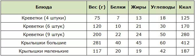 Сколько грамм белка в креветках. Креветки макдональдс калории. Креветки калорийность на 100 грамм. Макдональдс калорийность блюд. Креветки калории на 100 грамм вареные.