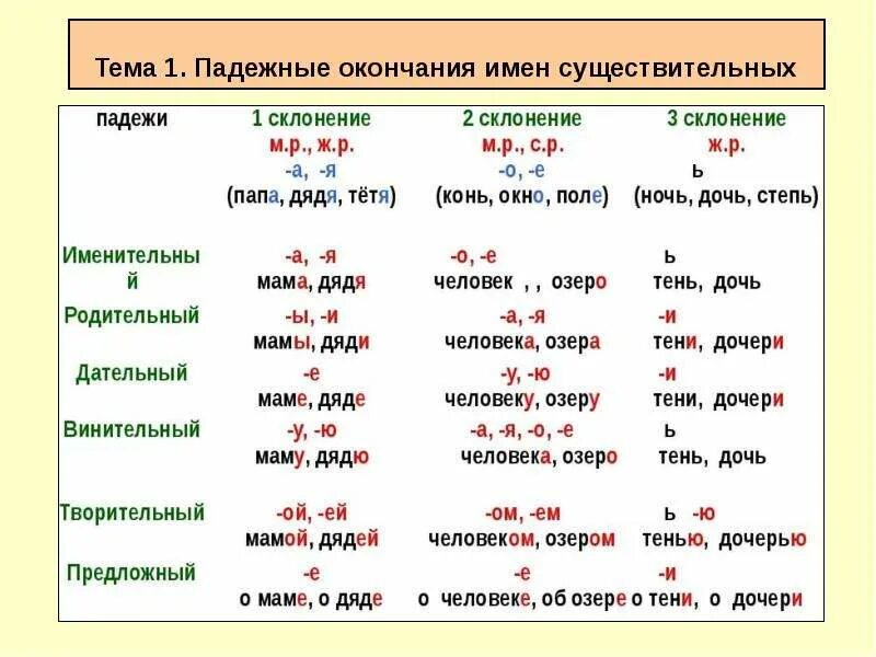 Существительное с окончанием тем. Таблица падежных окончаний существительных 1 2 склонения. Правописание падежей окончаний имен существительных. Правило падежных окончаний имени сущ. Окончания существительных таблица в русском языке.