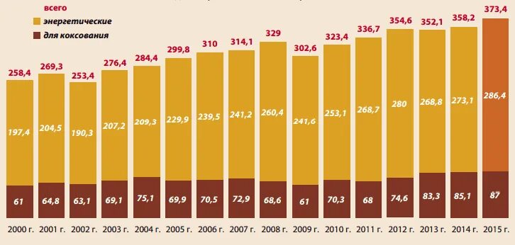 Сколько угля в россии. Добыча коксующегося угля в России. Структурная диаграмма добычи угля по видам. Коксующийся уголь в России. Добыча коксующегося угля в России в 2013.