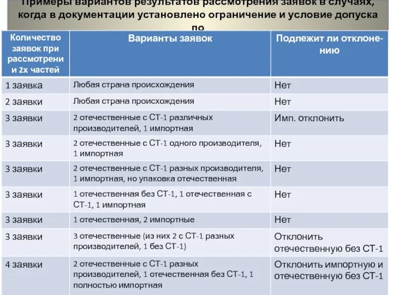 Подтверждение опыта по 44 фз. Ограничения и условия допуска по 44-ФЗ\. Запреты и ограничения по 44-ФЗ таблица. Отклонение заявки по постановлению 1289. Условия допуска ограничения допуска запрет.