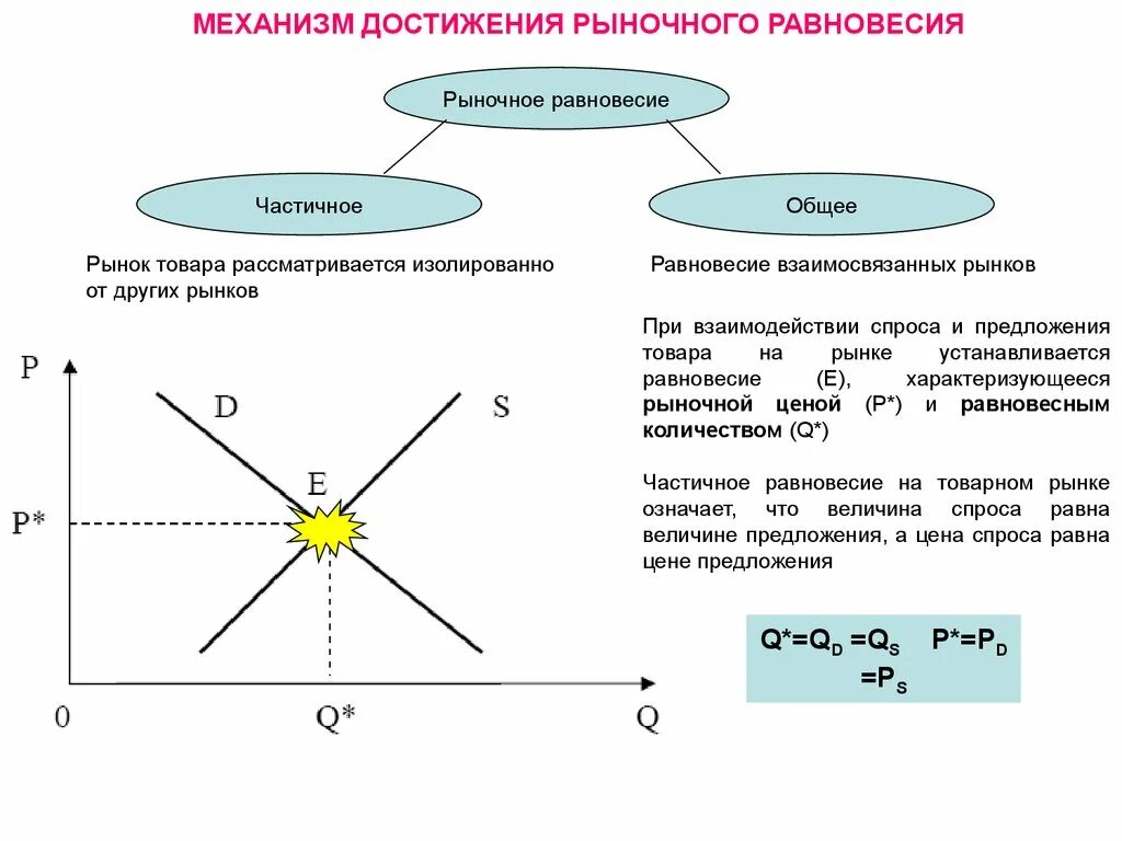 Формирования рыночного равновесия. Рынок. Рыночное равновесие. Рыночные механизмы. Рыночный механизм рыночное равновесие рыночные структуры. Механизм рыночного равновесия. Механизм установления рыночного равновесия.