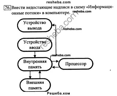 Внесите недостающие надписи в схему информационные потоки
