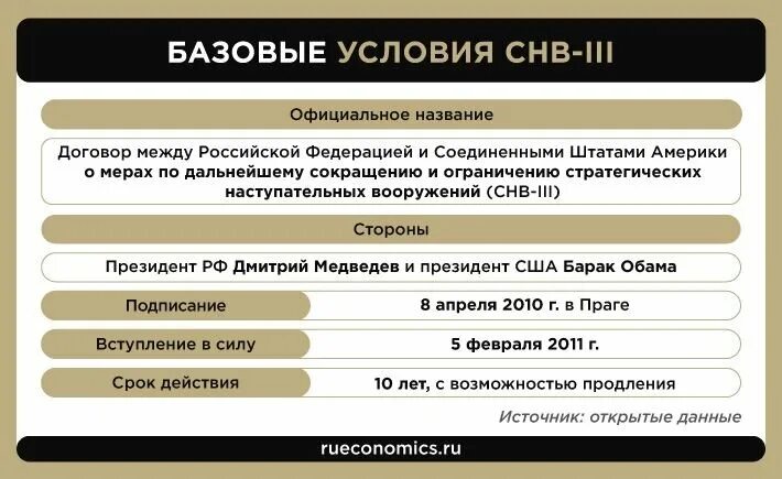 СНВ-III. США Россия СНВ. Договор СНВ-3. Договор по сокращению стратегических наступательных вооружений. Договоры между рф и сша