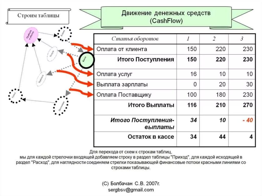 Движение денежных средств таблица. Направлено движение денежных средств. Движение денег для презентации. Схема движения денежных средств. Денежные средства направляемые на финансовое