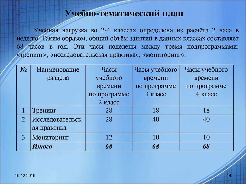 Общее количество часов составило