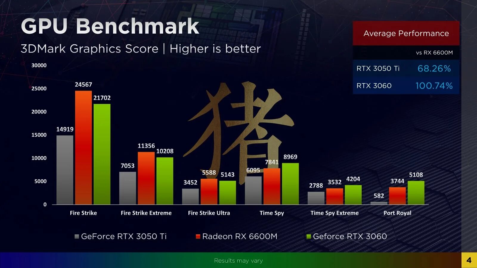 6600 производительность. Radeon rx 6600 vs 5700 xt. Rx 6600 тесты. Rx6600 vs 3050. Radeon rx 6600m vs rtx 3060.