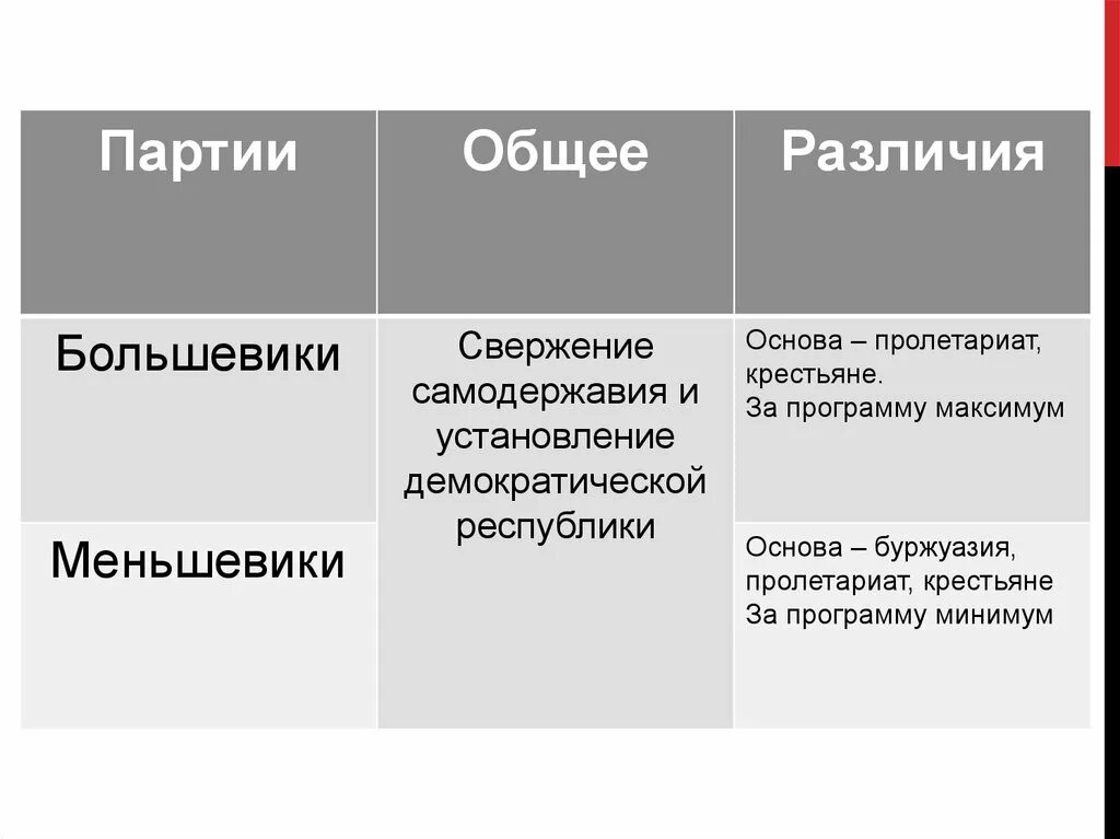 Основные положения программы партии большевиков. Различия программ Большевиков и меньшевиков. Основа программы большевики и меньшевики. Большевики программа партии таблица. РСДРП большевики и меньшевики.