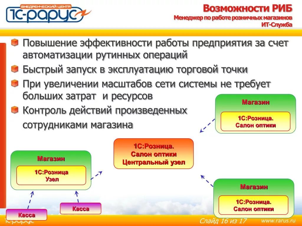 Риб 1с. Риб 1с. Распределенная информационная база 1с. Риб распределенные информационные базы. Архитектура 1с розница.