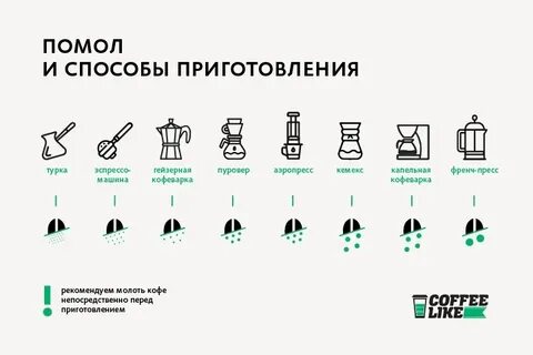 Методы обработки кофе