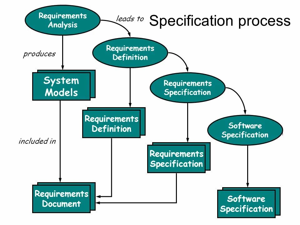 Software requirements Specification. Software requirements Specification example. Requirement Analysis process. Requirements Specification and quality of software.