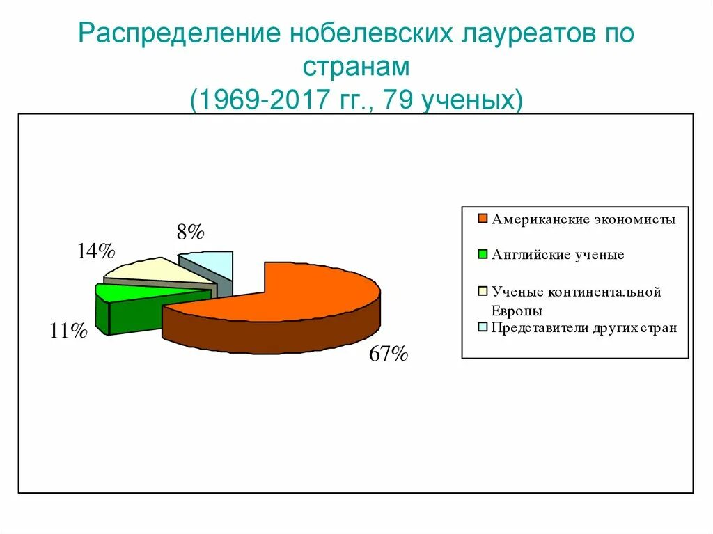 Призер сколько процентов. Статистика нобелевских лауреатов по религии. Распределение нобелевских лауреатов по странам. Процент нобелевских лауреатов по странам. Нобелевские лауреаты евреи процент.