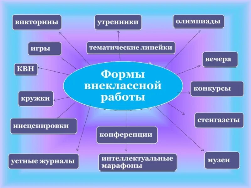 Внеклассная работа в классе. Формы внеклассной работы в школе. Форма проведения внеклассного мероприятия. Формы проведения внеурочных мероприятий. Формы проведения внеклассных мероприятий в школе.