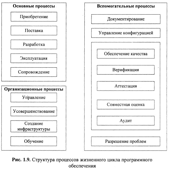 1.4. Жизненный цикл и этапы разработки программного обеспечения