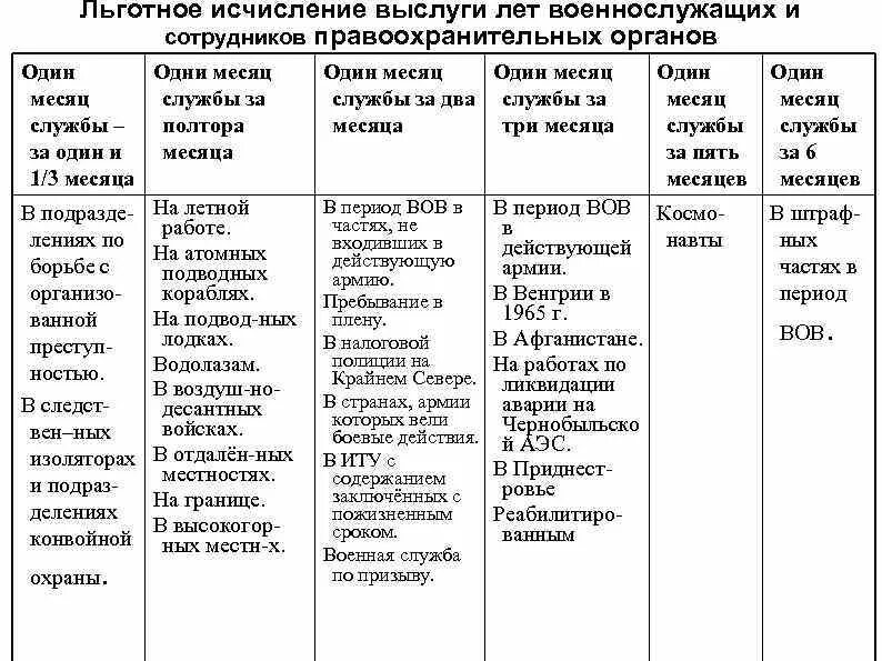 Льготный стаж мвд. Исчисление пенсии за выслугу лет военнослужащим. Льготное исчисление стажа военнослужащего. Порядок исчисления выслуги лет. Порядок исчисления выслуги лет военнослужащих.