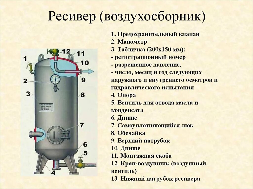 Если сосуд работает с газообразной средой 1. Схема работы компрессора с ресивером. Ресивер сжатого воздуха. Ресивер (Воздухосборник) v=6,3м3. Вертикальный ресивер для компрессора схема подключения.