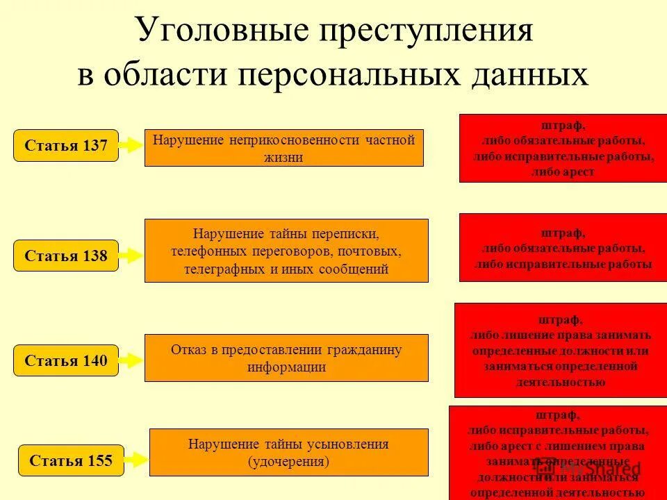 Статья 137. Нарушение тайны персональных данных. Нарушение тайны персональных данных. Ответственность за нарушение государственной тайны. Статья разглашение персональных.