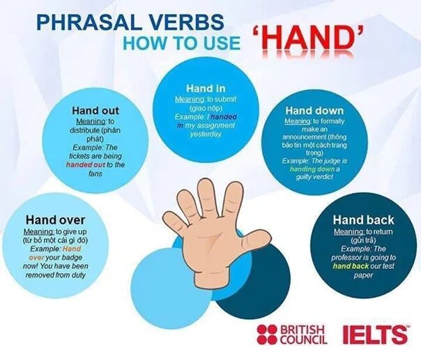 Phrasal verb over. Фразовые глаголы в английском hand. Hand out Фразовый глагол. Hand over Фразовый глагол. Hand in Фразовый глагол.