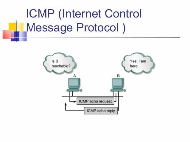 ICMP протокол. Структура ICMP пакета. ICMP Заголовок. Структура пакета протокола ICMP. Ip messaging