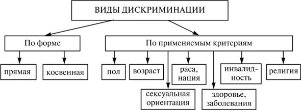 3 примера дискриминации. Типы дискриминации. Дискриминация схема. Формы дискриминации. Виды трудовой дискриминации.