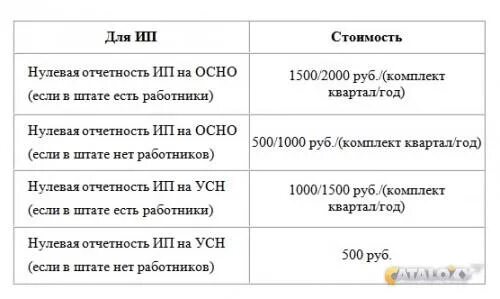 Нулевая отчетность 2024