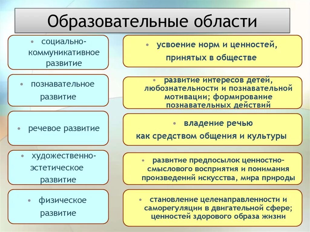 Усвоение норм и ценностей принятых в обществе это. Усвоение норм и ценностей принятых в обществе методический прием. Усвоение норм и ценностей к какой образовательной области относится. Образовательные области и ценности