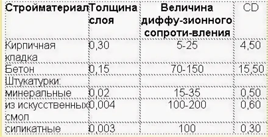 Максимальная толщина штукатурки. Толщина штукатурки внутренних стен по кирпичу СНИП. Толщина цементно песчаной штукатурки. Минимальная толщина штукатурного слоя по кирпичу. Цементно Песчаная смесь минимальный слой штукатурки.