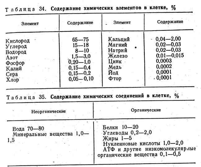 Содержат углерод кислород водород. Таблица органических химических элементов. Содержание химических элементов в клетке таблица. Химический состав живого вещества. Содержание химических веществ в клетке.