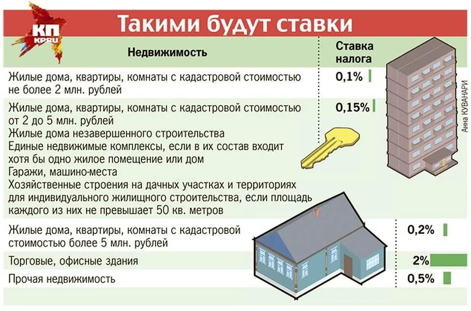 Налог на недвижимость в россии. Налог на квадратные метры в частном доме. Налог на жилую недвижимость. Налог на жилую площадь в частном доме. Налог за квадратный метр жилого дома.