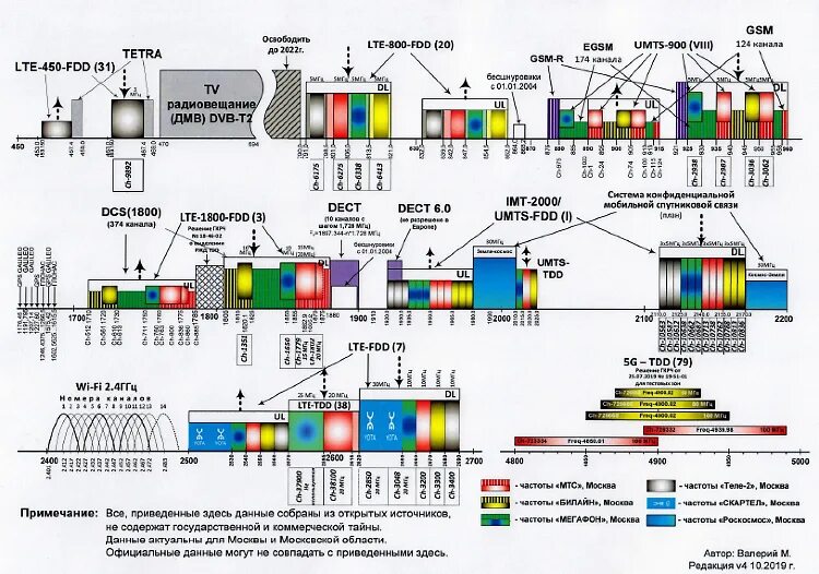 Частотные планы россии. Частотный диапазон g7e. Частоты операторов сотовой связи в России. Диапазоны радиочастот таблица. В таблице частот операторов сотовой связи.