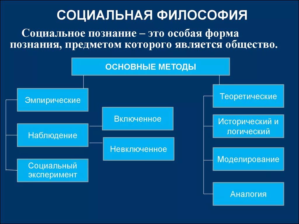 Подходы социальной философии. Социальная философия: предмет и метод.. Социальная философия предмет изучения. Методы социальной философии. Общественные методы познания