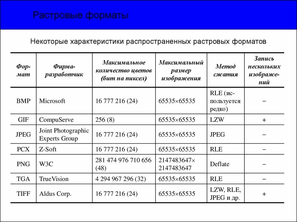 В чем основное различие универсальных графических форматов. Форматы графических файлов их характеристика. Форматы файлов графики таблицы. Форматы графических файлов таблица Информатика 7 класс. Таблица Форматы графических файлов растровые Форматы.