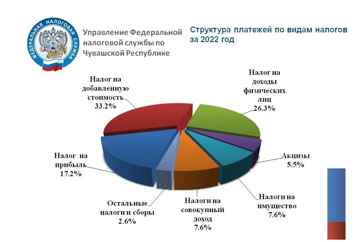 Сумма налоговых поступлений в бюджет. Налоги в бюджет РФ Республики. Налоги РФ 2022. Поступление доходов в бюджет.