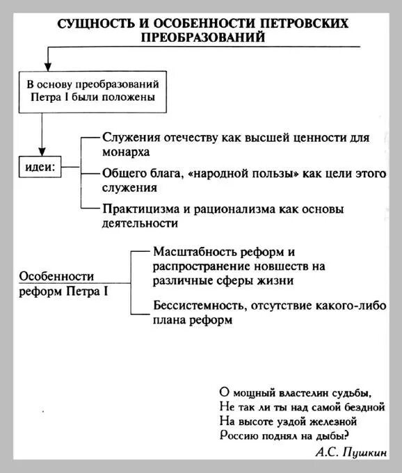 Система управления после реформ петра 1. Реформы петра 1 схема. схема : преобразование петра первого. реформы петра 1 схема таблица. реформы петра схема реформ.