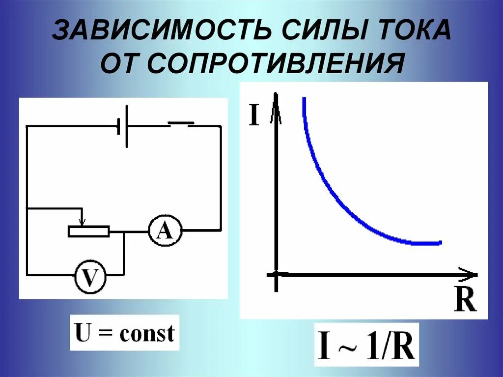 Как сила тока зависит от сопротивления тест. График зависимости силы тока в цепи от сопротивления. Зависимость силы тока от сопротивления схема. Зависимость сопротивления от силы тока и напряжения на участке цепи. Зависимость напряжения от сопротивления.