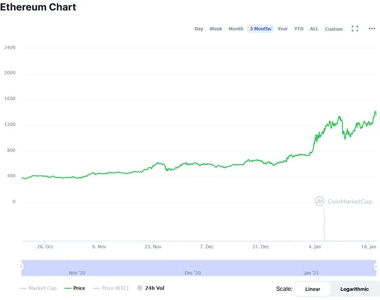 Сейчас рубил. Криптовалюты этериум график. График криптовалюты Ethereum. График криптовалюты в реальном. Курс криптовалют эфириум.