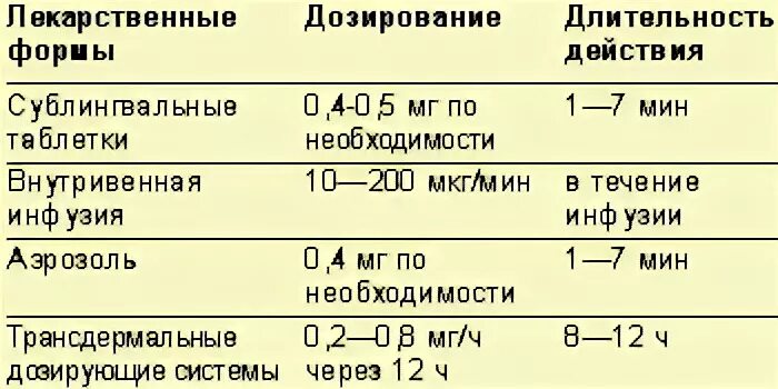 Эффект действия нитроглицерина наступает тест