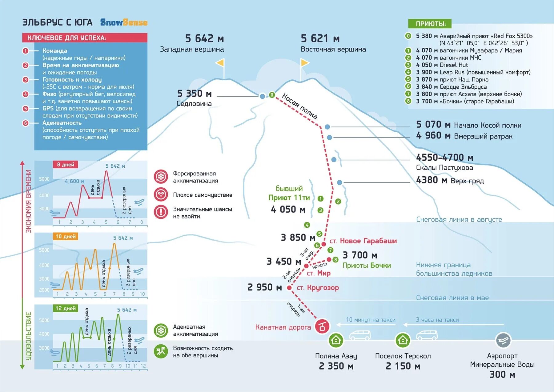 Такси азау. Маршруты восхождения на Эльбрус схема. Схема маршрута на Эльбрус. Схема восхождения на Эльбрус с Юга. Эльбрус гора восхождение маршрут.