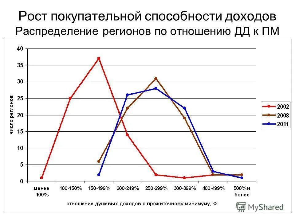 Рост покупательной активности. Рост доходов покупательной способности. Коэффициент покупательной способности доходов населения. График покупательной способности россиян по годам. График покупательной способности россиян.